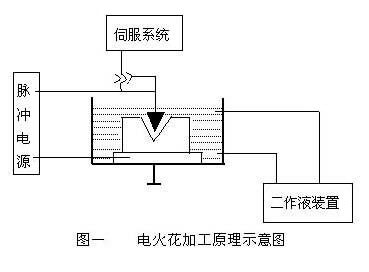 電火花加工原理示意圖